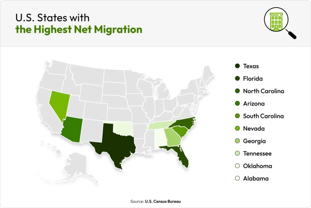 Map showing US states with the highest net migration in 2026, led by Texas, Florida, North Carolina, Arizona, and South Carolina.
