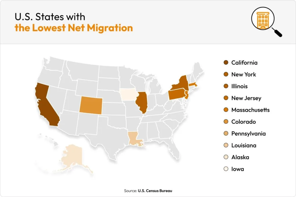 Map showing US states with the lowest net migration in 2026, led by California, New York, Illinois, and New Jersey.