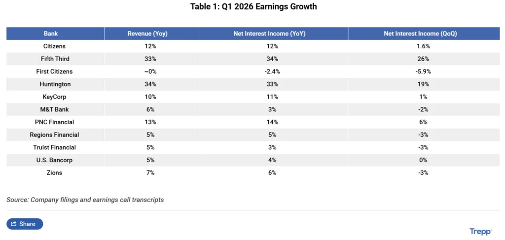 Q1 2026 earnings growth for super regional banks showing revenue and net interest income trends, with Fifth Third and Huntington leading year-over-year growth while several banks show weaker quarter-over-quarter performance.