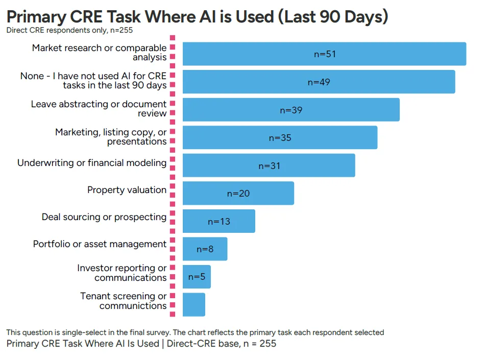 Research, lease abstraction, and marketing are CRE’s top AI use cases today, while underwriting adoption remains limited.
