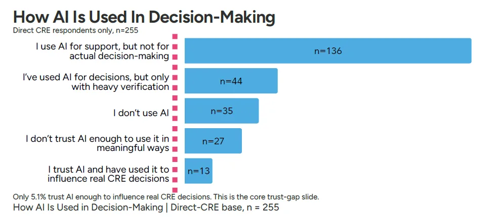 Most CRE professionals use AI for support workflows, but only 5% fully trust it for investment or operational decisions.