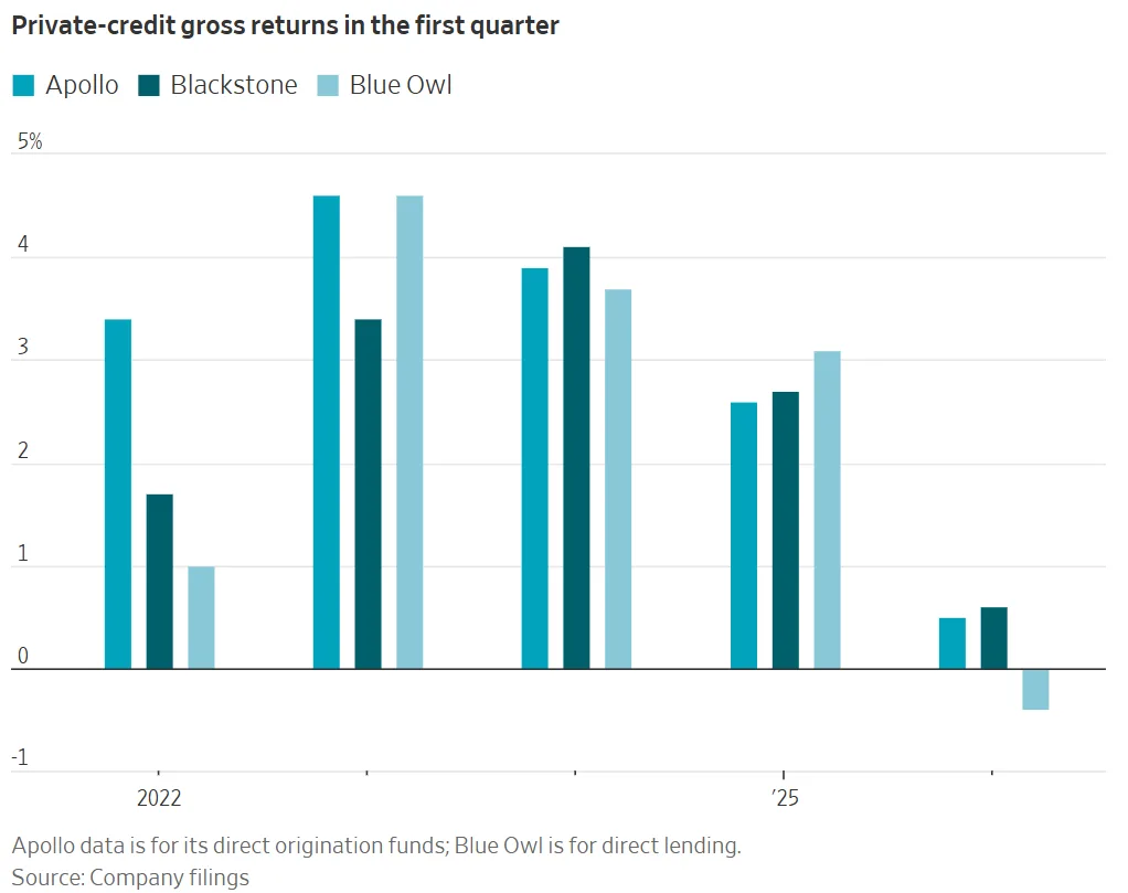 Bar chart showing first-quarter private-credit gross returns for Apollo, Blackstone, and Blue Owl declining from 2022 through 2026, with Apollo falling to 0.5% and Blue Owl turning negative in 2026.