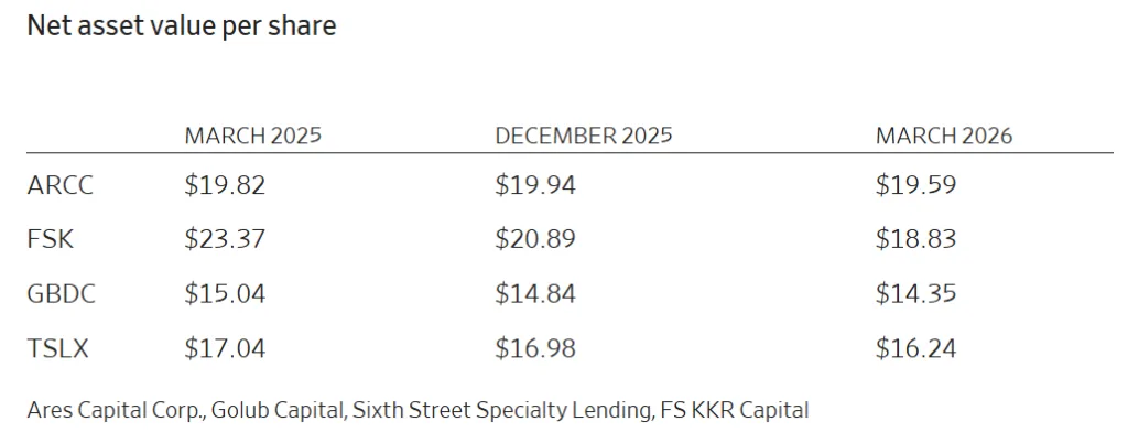 Table showing declining net asset value per share for major private-credit BDCs between March 2025 and March 2026, including Ares Capital, FS KKR Capital, Golub Capital, and Sixth Street Specialty Lending.