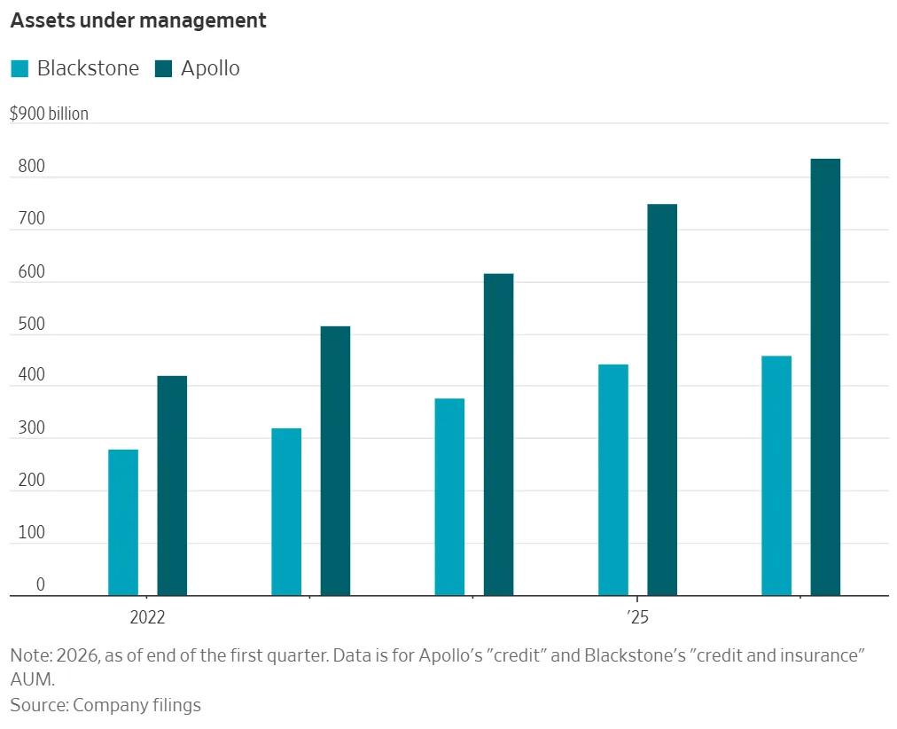 Bar chart showing steady growth in credit assets under management for Apollo and Blackstone from 2022 through Q1 2026, with Apollo surpassing $800B and Blackstone approaching $450B.