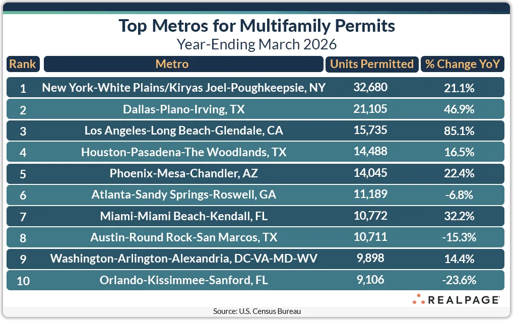 Chart showing the top US metros for multifamily permits in the year ending March 2026. New York ranked first with 32,680 units permitted, followed by Dallas with 21,105 and Los Angeles with 15,735. Los Angeles posted the highest year-over-year growth among the top five metros at 85.1%, according to RealPage and the US Census Bureau.