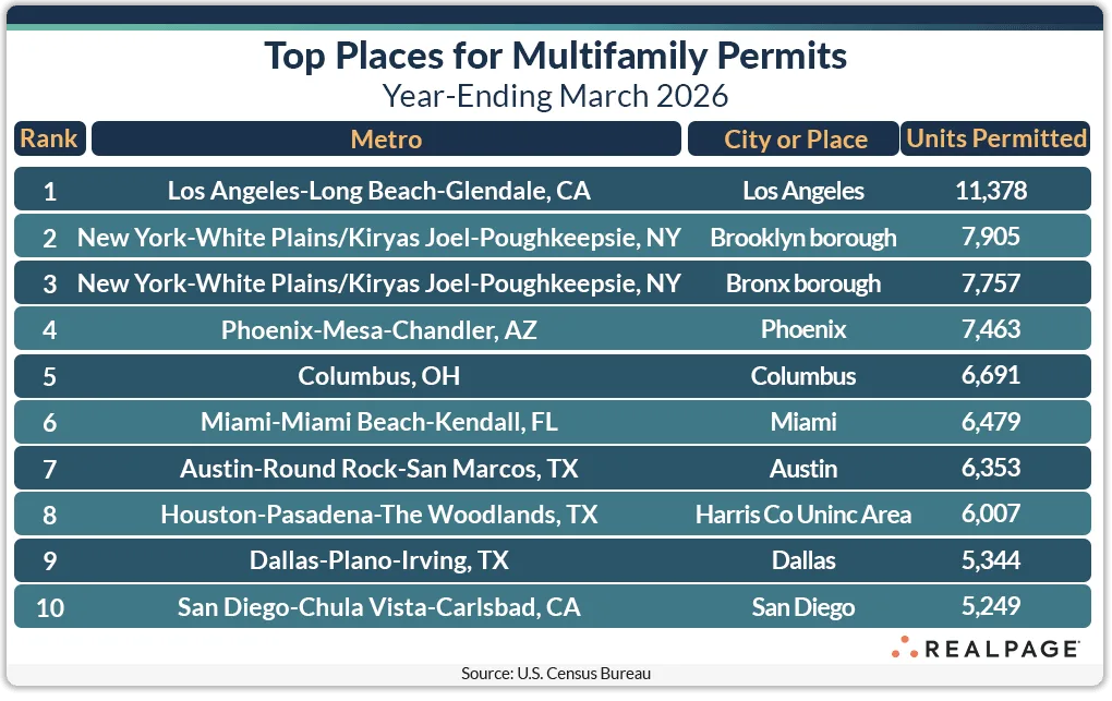 Chart ranking the top US cities and places for multifamily permits in the year ending March 2026. Los Angeles led with 11,378 permitted units, followed by Brooklyn with 7,905 and the Bronx with 7,757. Phoenix, Columbus, Miami, Austin, Dallas, and San Diego also ranked among the top permitting markets, according to RealPage and the US Census Bureau.