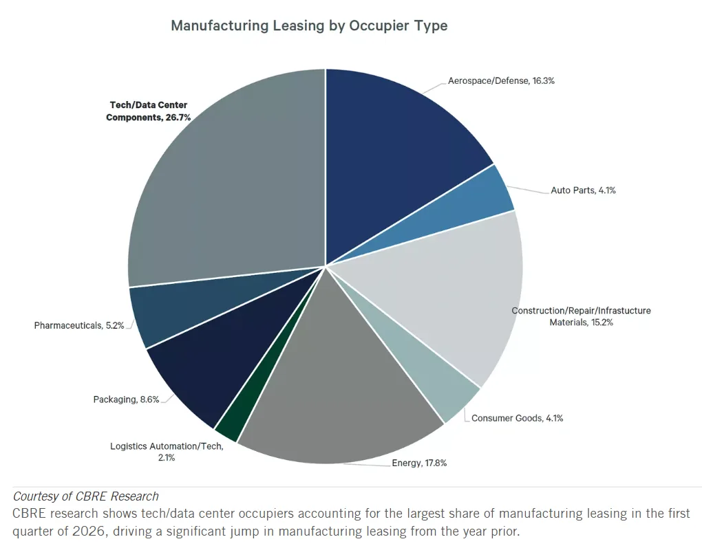 Pie chart from CBRE Research showing tech and data center companies accounted for 26.7% of US manufacturing leasing activity in Q1 2026, the largest share among occupier types.