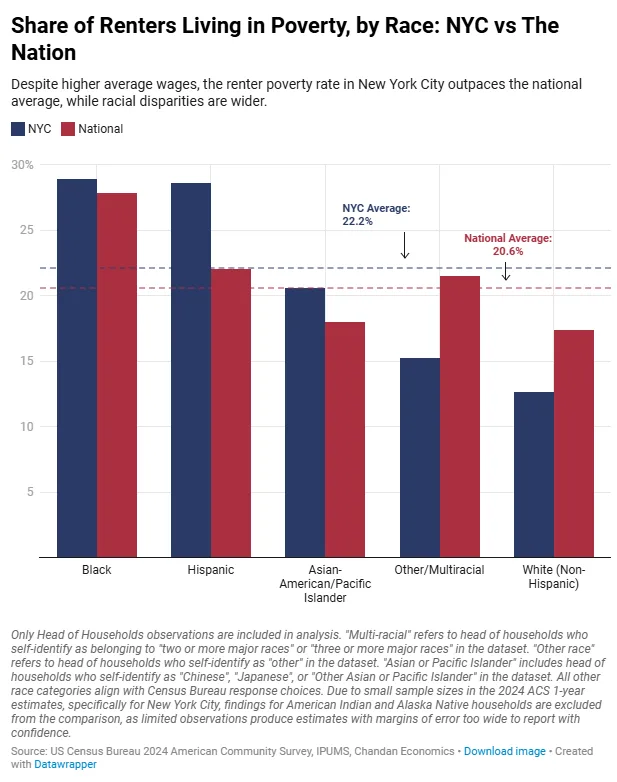 Bar chart comparing renter poverty rates by race in NYC versus the US. Black and Hispanic renters in NYC show the highest poverty rates at roughly 29%, above national averages. White and multiracial renters in NYC have lower poverty rates than national averages. The chart highlights wider racial housing disparities in New York City.