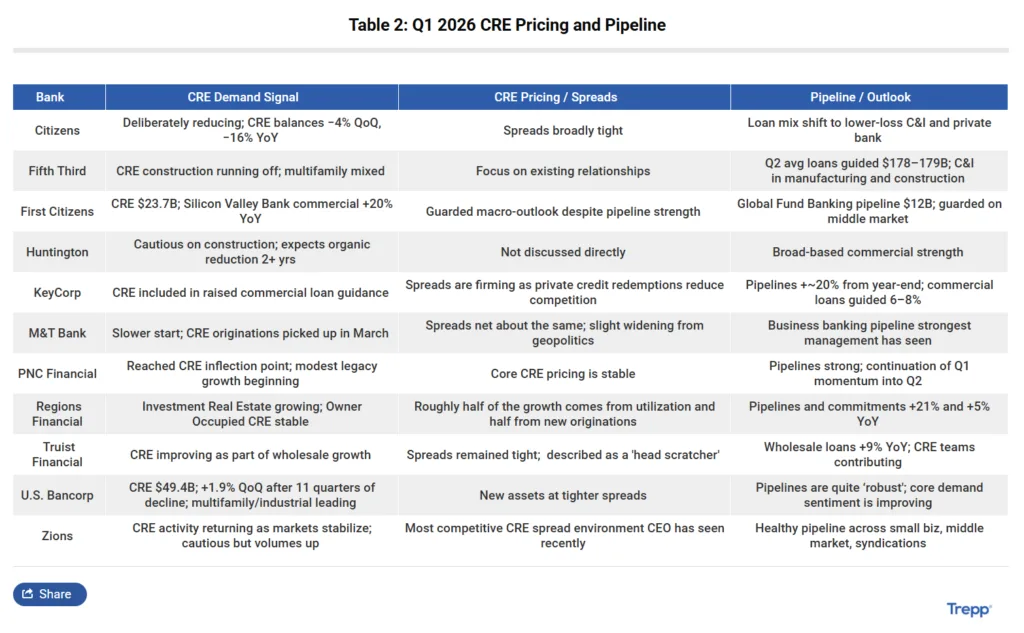 Q1 2026 CRE pricing and pipeline outlook across super regional banks showing tight spreads, improving pipelines, and mixed demand signals with strength in multifamily and commercial lending.