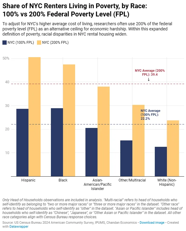 Bar chart comparing NYC renter poverty rates by race using 100% versus 200% federal poverty level thresholds. Hispanic and Black renters show the highest rates of housing insecurity under the 200% threshold, exceeding 47% and 50%, while White renters remain below 25%. The chart shows racial affordability gaps widening when adjusted for New York City’s cost of living.