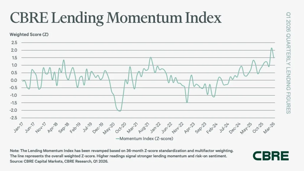 CBRE Lending Momentum Index chart showing US commercial real estate lending activity rising to a five-year high of 1.5 in Q1 2026 after recovering from negative levels in 2023 and 2024.