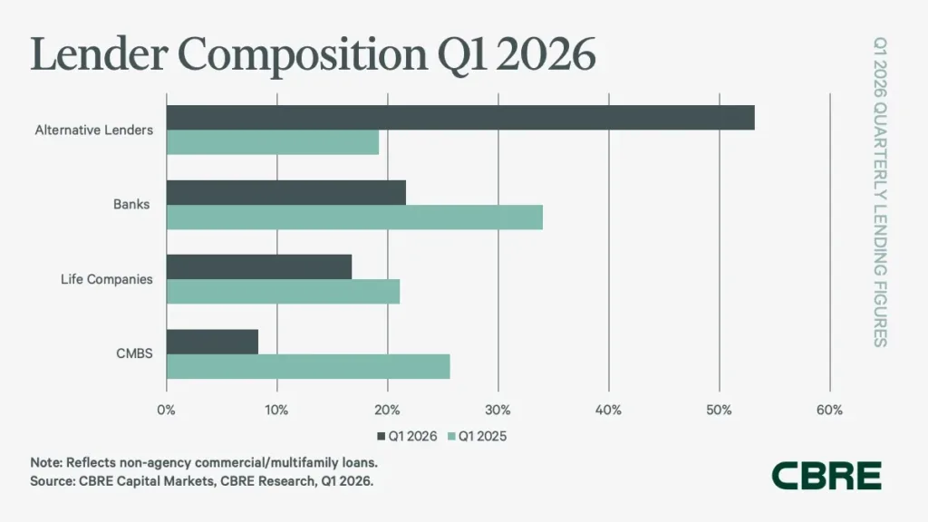 Bar chart comparing lender composition for non-agency commercial and multifamily loans in Q1 2026 versus Q1 2025, showing alternative lenders increasing market share to 53% while banks and CMBS lenders declined.