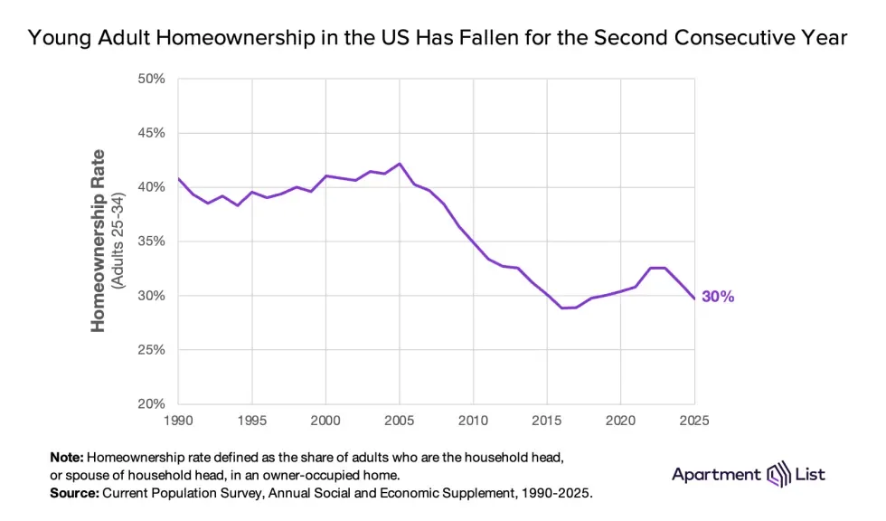 Line chart showing US homeownership rates for adults ages 25–34 from 1990 to 2025. The rate peaked above 40% in the mid-2000s before falling to 30% in 2025.