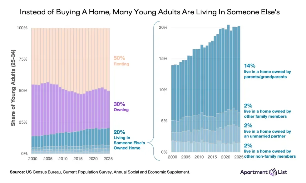 Stacked chart showing housing situations for US adults ages 25–34 from 2000 to 2025. In 2025, 50% rent, 30% own homes, and 20% live in someone else’s owned home, mostly with parents or grandparents.