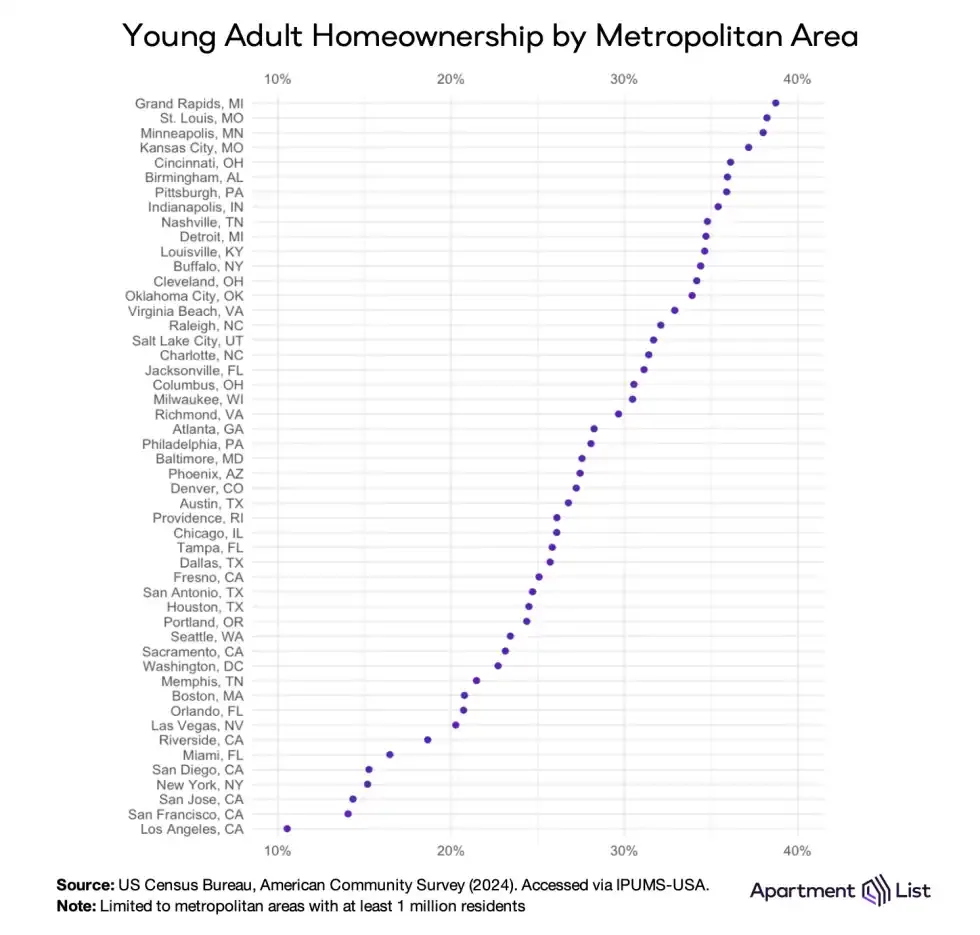 Dot plot ranking US metropolitan areas by homeownership rates for adults ages 25–34. Grand Rapids, St. Louis, and Minneapolis rank highest near 40%, while Los Angeles, San Francisco, and San Jose rank lowest near 10% to 14%.