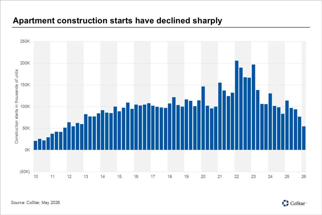 Bar chart showing US apartment construction starts declining sharply from a peak above 200K units in 2022 to roughly 55K units in Q1 2026, according to CoStar.