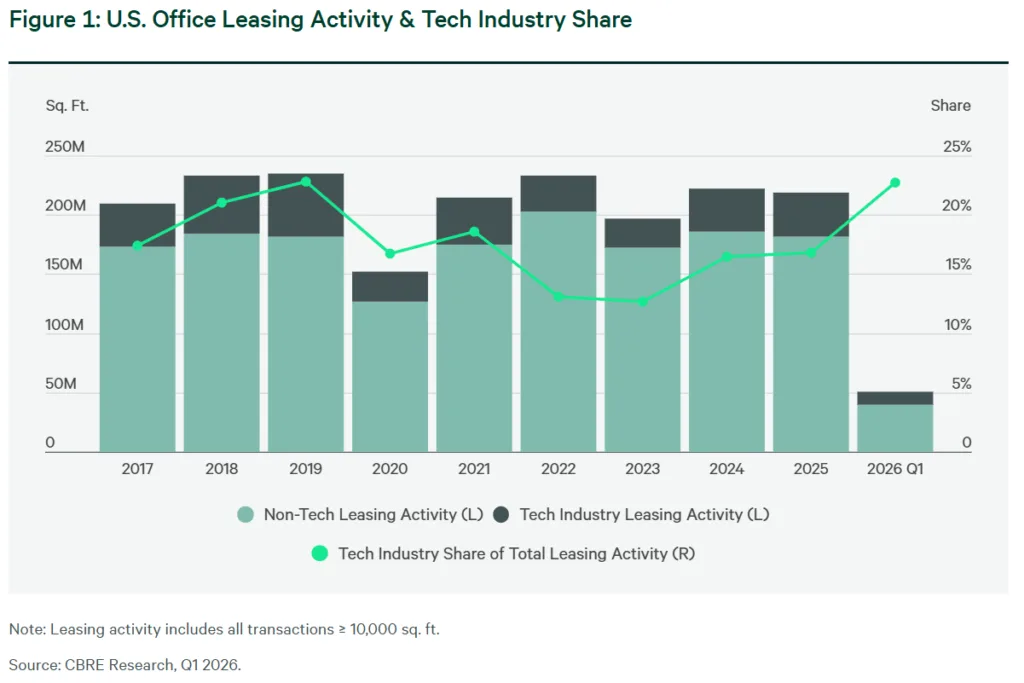 Bar and line chart showing US office leasing activity and tech industry share from 2017 through Q1 2026. Tech leasing activity rebounded sharply after 2023, reaching nearly 23% of total office leasing in Q1 2026, according to CBRE Research.