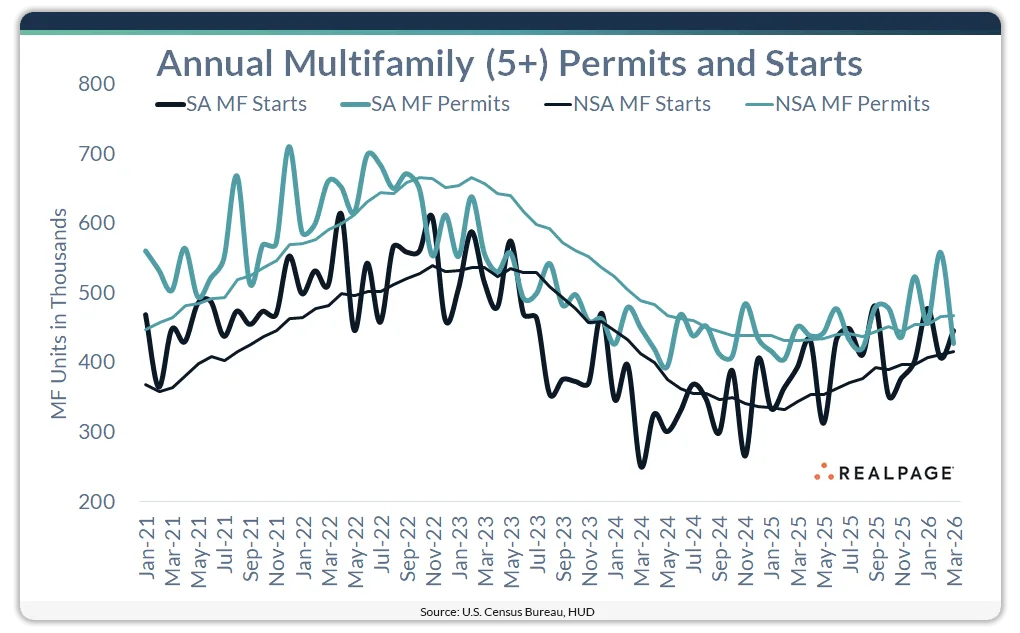 Chart showing annual multifamily (5+ unit) starts and permits from 2021 to March 2026. Multifamily starts rise in early 2026 while permitting trends decline, highlighting a divergence between construction activity and new project approvals.