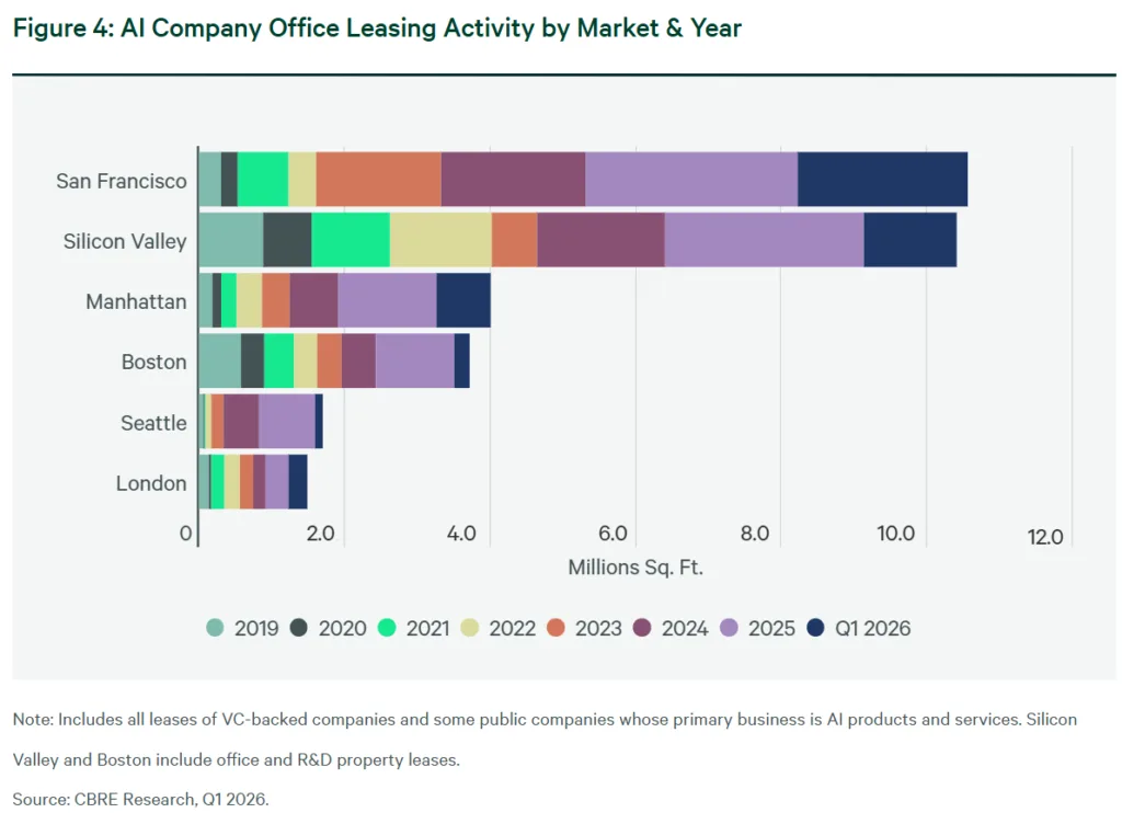 Stacked bar chart comparing AI company office leasing activity across San Francisco, Silicon Valley, Manhattan, Boston, Seattle, and London from 2019 through Q1 2026. San Francisco and Silicon Valley lead all markets with more than 10M SF of cumulative AI leasing, according to CBRE Research.