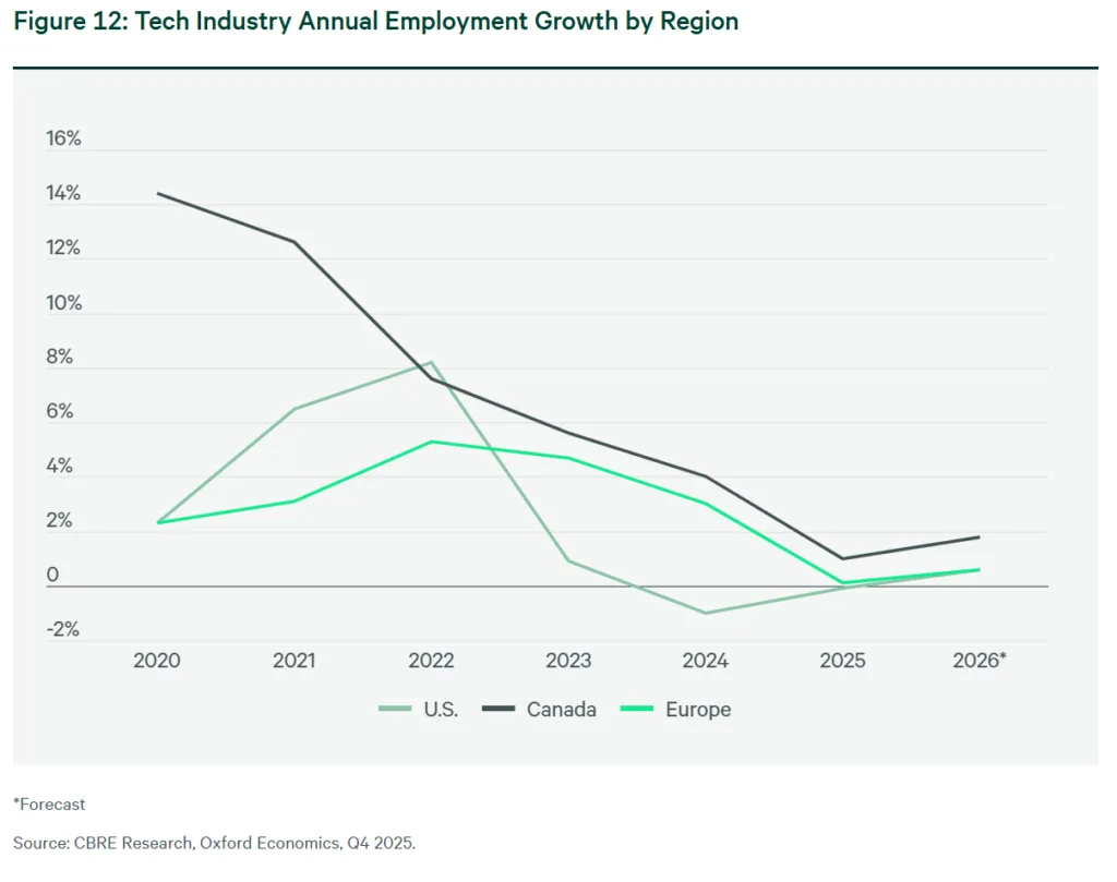 Line chart showing annual tech industry employment growth across the US, Canada, and Europe from 2020 through a 2026 forecast. Growth rates have slowed significantly since 2021, with all three regions projected to post modest gains below 2% in 2026, according to CBRE Research and Oxford Economics.