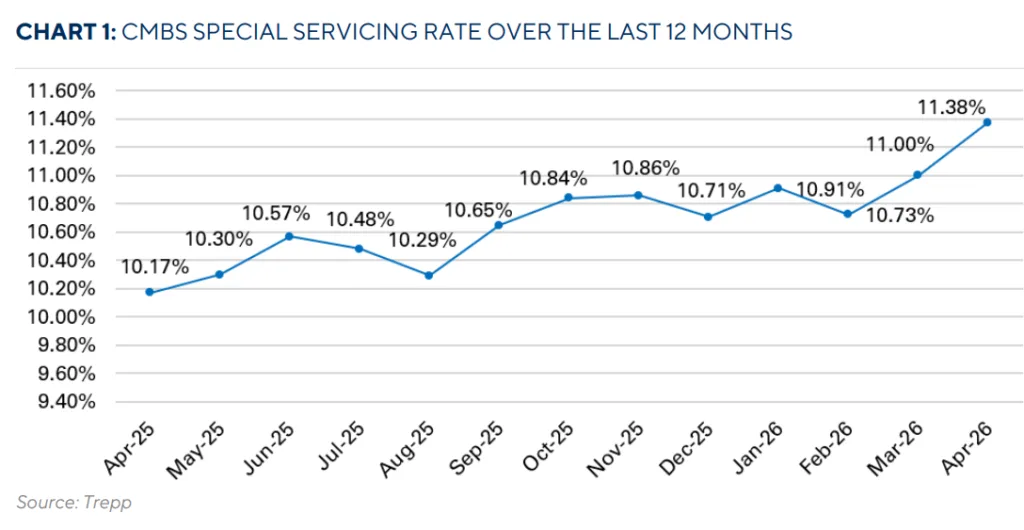 Line chart showing the US CMBS special servicing rate rising from 10.17% in April 2025 to 11.38% in April 2026, with the sharpest monthly increase occurring between March and April 2026, according to Trepp.