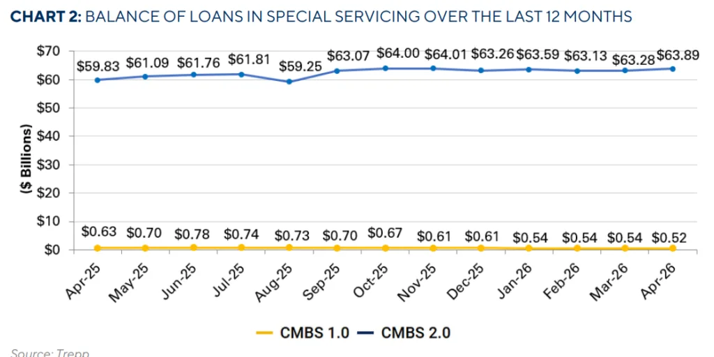 Line chart comparing balances of loans in special servicing for CMBS 1.0 and CMBS 2.0 over the last 12 months. CMBS 2.0 balances remained above $59B and reached $63.89B in April 2026, while CMBS 1.0 balances declined from $630M to $520M, according to Trepp.