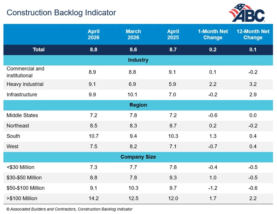ABC Construction Backlog Indicator showing total contractor backlog rising to 8.8 months in April 2026, with firms generating more than $100M in annual revenue reaching 14.2 months.