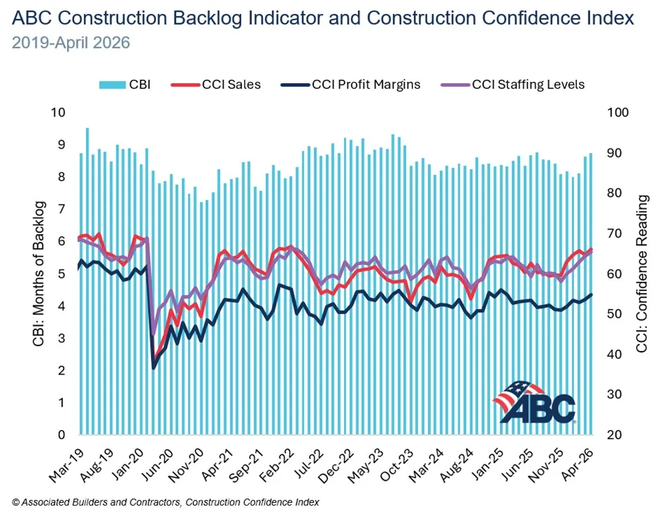 ABC chart showing contractor backlog and confidence readings from 2019 through April 2026, with backlog rising to 8.8 months and confidence indexes trending upward in early 2026.