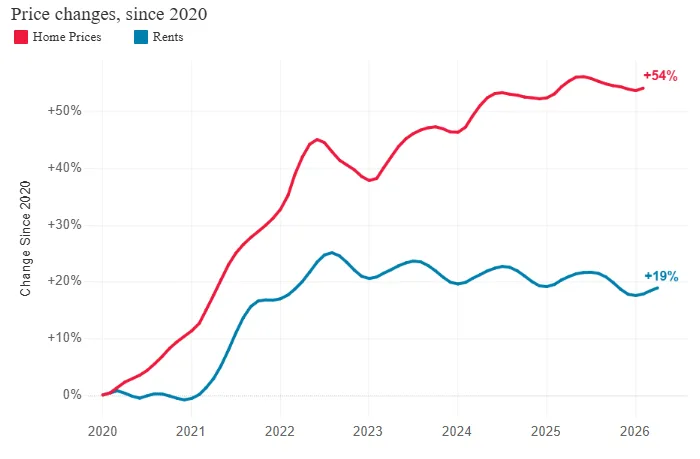 Line chart comparing US home price growth and apartment rent growth from 2020 to 2026, showing home prices significantly outpacing rents.