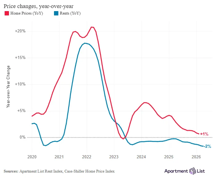 Line chart comparing year-over-year US home price growth and apartment rent growth from 2020 to 2026, showing rent growth falling below zero after 2023 while home prices stayed positive.