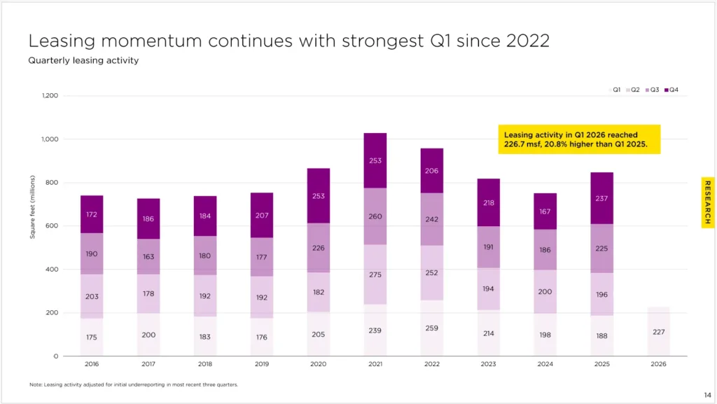 Chart showing US industrial leasing activity by quarter from 2016 to Q1 2026, with Q1 2026 reaching 226.7M SF, up 20.8% year over year and marking the strongest first quarter since 2022.