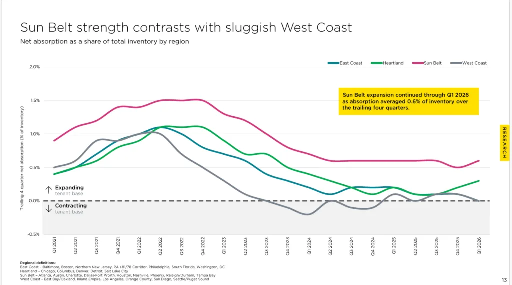 Line chart comparing industrial net absorption by region from Q1 2021 through Q1 2026, showing the Sun Belt leading all regions with 0.6% absorption while West Coast markets remained near flat or negative.