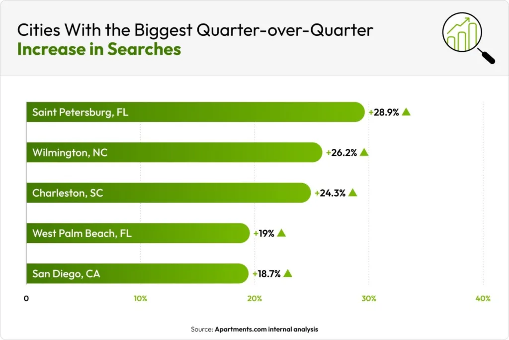 Bar chart showing US cities with the largest quarter-over-quarter increase in apartment searches in Q1 2026, led by Saint Petersburg, FL at 28.9%, followed by Wilmington, NC, Charleston, SC, West Palm Beach, FL, and San Diego, CA.