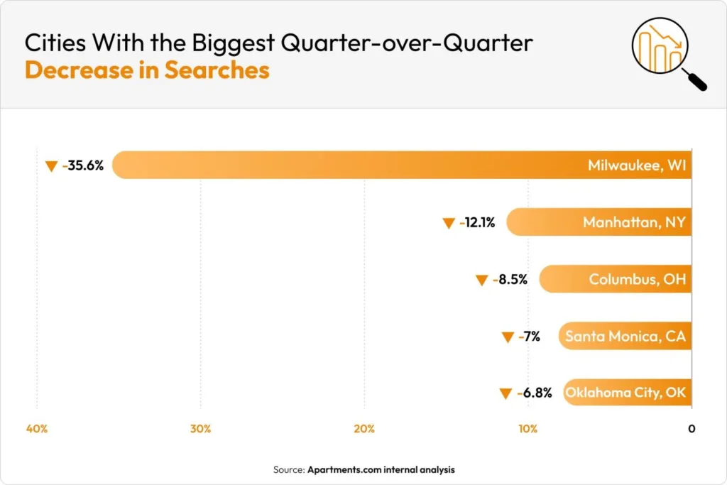 Bar chart showing US cities with the largest quarter-over-quarter decline in apartment searches in Q1 2026, led by Milwaukee, WI at 35.6%, followed by Manhattan, NY, Columbus, OH, Santa Monica, CA, and Oklahoma City, OK.