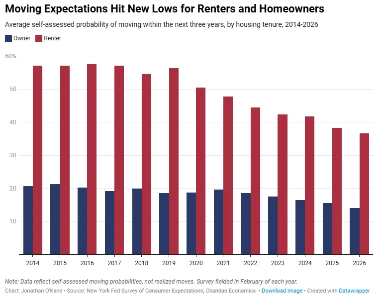 Bar chart showing declining moving expectations among both renters and homeowners from 2014 to 2026. Renters’ expected probability of moving within three years fell from roughly 57% to 36.6%, while homeowners’ expectations declined from about 20% to 14.1%, according to the New York Fed Survey of Consumer Expectations.