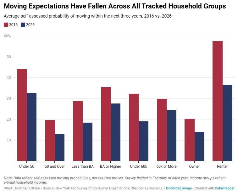 Bar chart comparing Americans’ expected probability of moving within three years across household groups in 2016 versus 2026. Every category shows lower mobility expectations, including younger households, older households, renters, homeowners, income groups, and education levels. Renters remained the most mobile group, though expectations fell from roughly 57% to 36.6%.