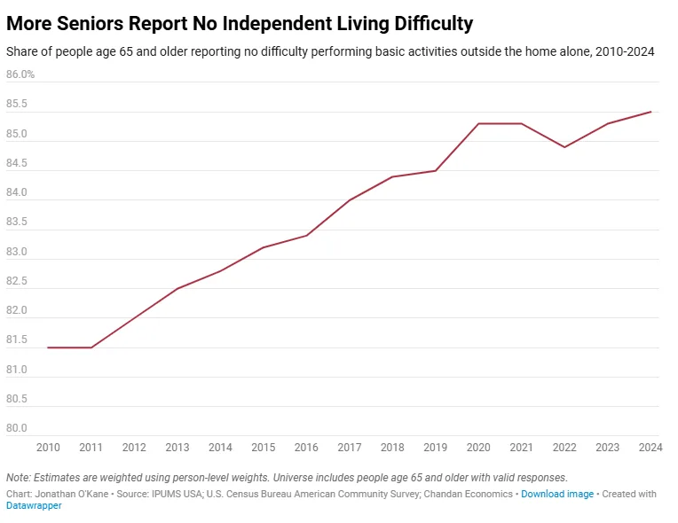 Line chart showing the share of Americans age 65 and older reporting no difficulty performing basic activities outside the home alone rising from 81.4% in 2010 to 85.5% in 2024, according to IPUMS USA and the American Community Survey.