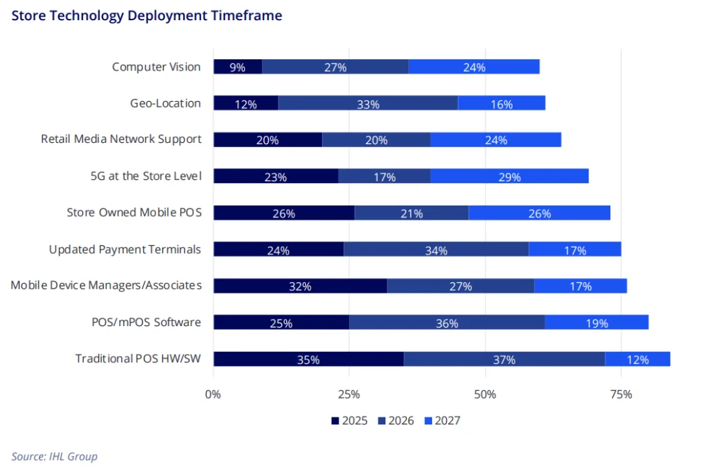 Bar chart showing projected retail store technology deployment timelines from 2025 to 2027, including POS software, mobile POS, 5G, retail media networks, geolocation, and computer vision adoption. Traditional POS and mobile device management show the highest near-term deployment rates.