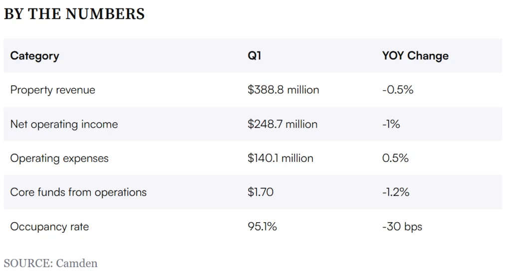 Camden Q1 2026 financial metrics: property revenue $388.8M (-0.5% YoY), net operating income $248.7M (-1%), operating expenses $140.1M (+0.5%), core FFO $1.70 (-1.2%), occupancy 95.1% (-30 bps).