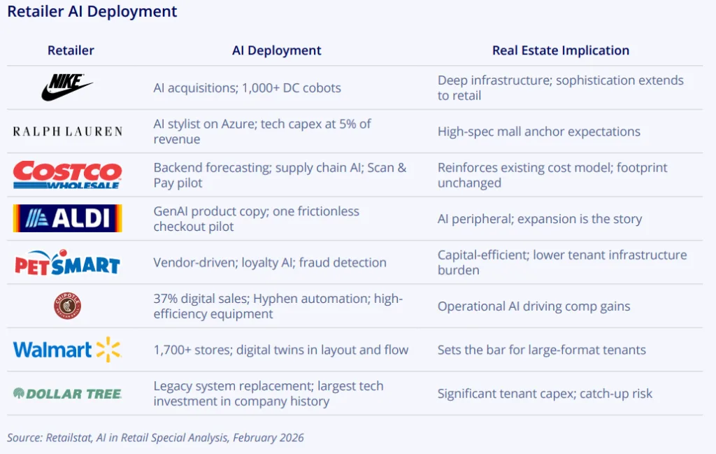 Table showing how major retailers are deploying AI and the resulting real estate implications. Examples include Nike using AI and distribution center cobots, Walmart deploying digital twins across 1,700-plus stores, and Chipotle using automation equipment to improve store performance.