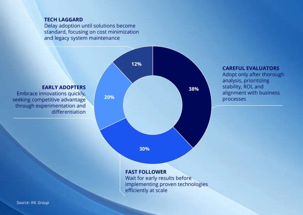 Donut chart categorizing retailer technology adoption strategies. Careful evaluators account for 38%, fast followers 30%, early adopters 20%, and tech laggards 12%, illustrating varying approaches to AI and retail technology investment.