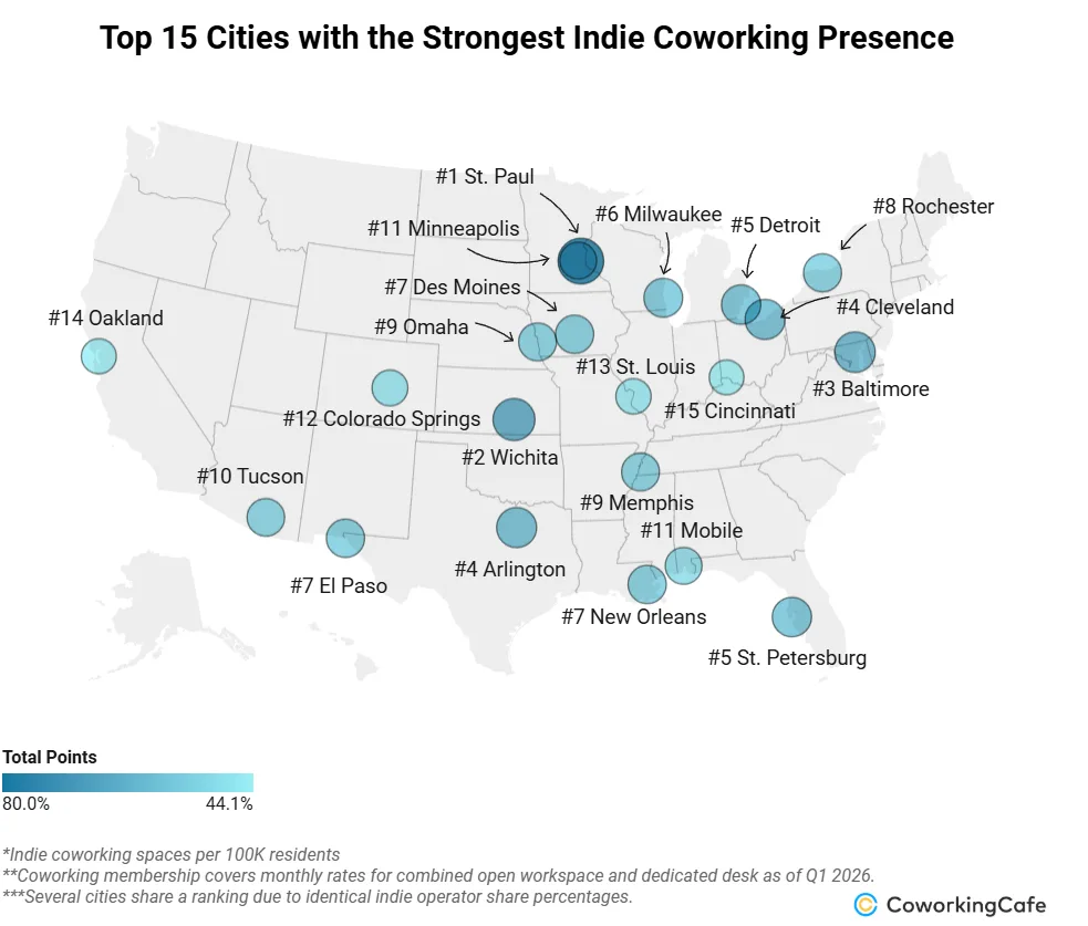 Map showing the top 15 US cities with the strongest independent coworking presence, led by St. Paul, Wichita, Baltimore, Cleveland, Detroit, and St. Petersburg, based on the share of locally owned coworking operators.