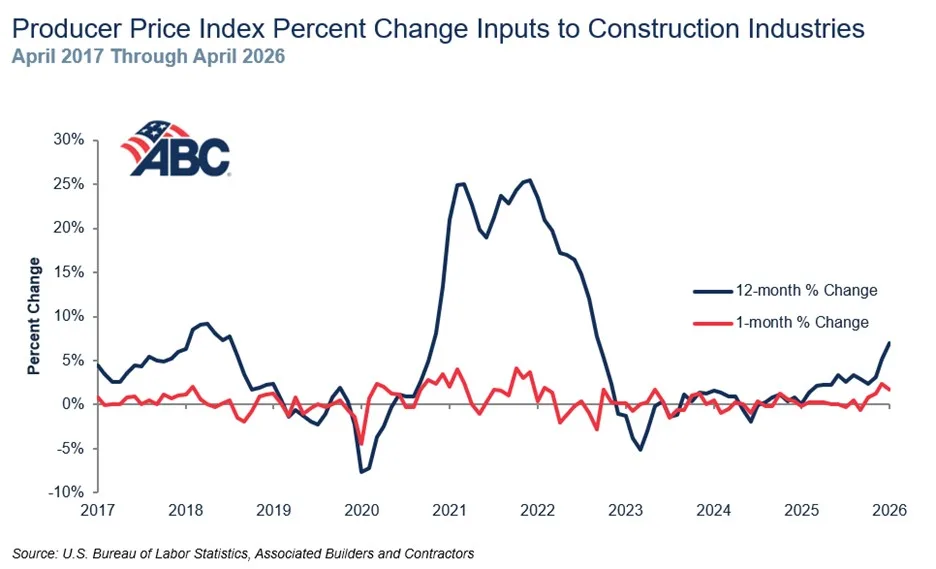 Chart showing producer price index changes for construction industry inputs from 2017 to April 2026, with annual construction material inflation rising above 7% in 2026, according to ABC and the US Bureau of Labor Statistics.