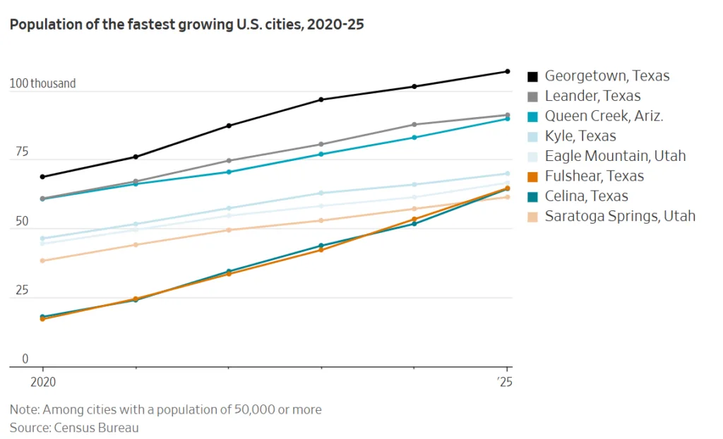 Line chart showing population growth in the fastest-growing US cities from 2020 to 2025, led by Georgetown, Texas; Leander, Texas; Queen Creek, Arizona; Kyle, Texas; Eagle Mountain, Utah; Fulshear, Texas; Celina, Texas; and Saratoga Springs, Utah, according to Census Bureau data.