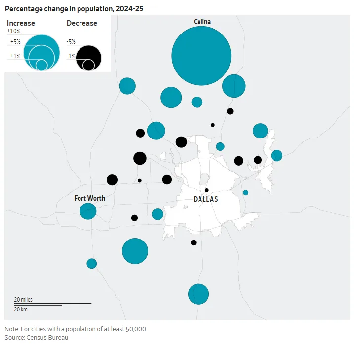 Bubble map showing percentage population change across Dallas-Fort Worth cities from 2024 to 2025, with Celina, Texas posting the region’s strongest growth while Dallas recorded slight population declines, according to Census Bureau data.
