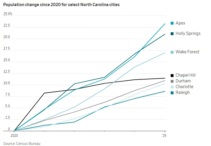 Line chart showing population growth trends across North Carolina cities from 2020 to 2025, led by Apex and Holly Springs, with Wake Forest, Chapel Hill, Durham, Charlotte, and Raleigh also posting steady gains, according to Census Bureau data.