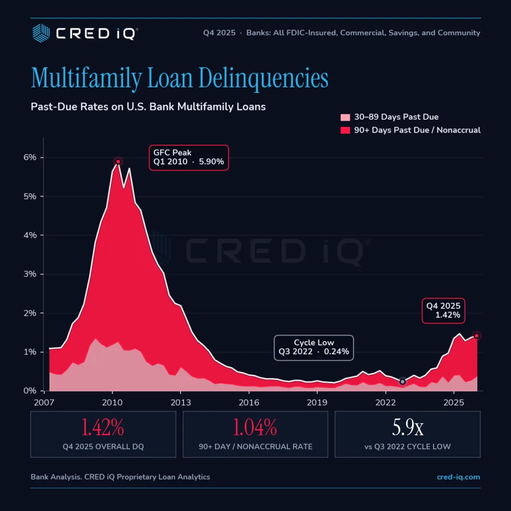 Chart showing US bank multifamily loan delinquency rates rising to 1.42% in Q4 2025, up 5.9x from the Q3 2022 cycle low of 0.24%, according to CRED iQ. The chart compares 30–89 day delinquencies with 90+ day past-due and nonaccrual loans from 2007 through 2025, with delinquencies still below the 5.90% peak reached during the Global Financial Crisis in Q1 2010.