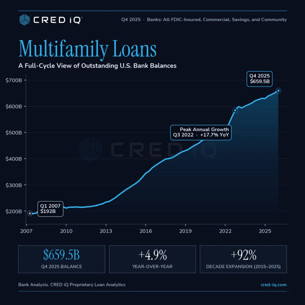 Chart showing US bank multifamily loan balances increasing from $192B in Q1 2007 to a record $659.5B in Q4 2025, according to CRED iQ. The chart highlights 92% portfolio growth from 2015 to 2025 and peak annual growth of 17.7% year over year in Q3 2022.
