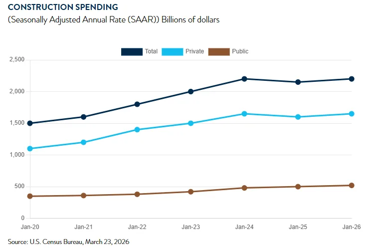 Line chart showing US construction spending rising from 2020 to 2026. Total spending increased from roughly $1.5T to $2.2T, private construction rose from about $1.1T to $1.65T, and public construction grew from approximately $350B to $520B, according to the US Census Bureau.