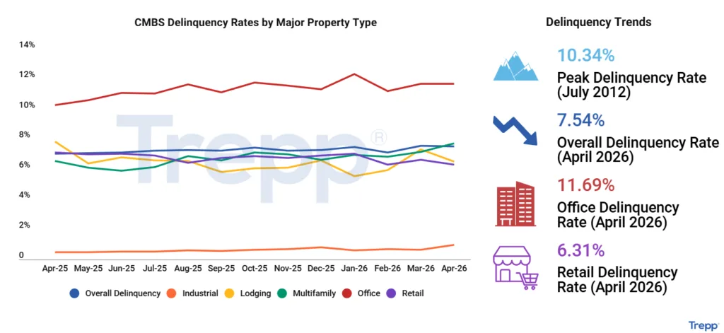 Chart showing CMBS delinquency rates by property type from April 2025 to April 2026. Office delinquency remained highest at 11.69% in April 2026, while overall CMBS delinquency measured 7.54%. Retail stood at 6.31%, lodging at 6.2%, multifamily near 7.4%, and industrial below 1%. The chart also highlights the peak CMBS delinquency rate of 10.34% in July 2012.